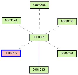 Relationship Graph