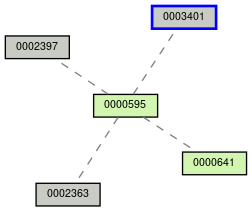 Relationship Graph