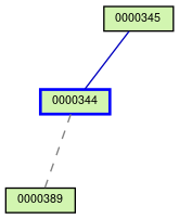 Relationship Graph