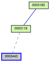 Relationship Graph