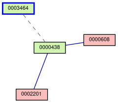 Relationship Graph