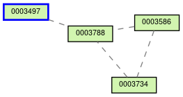 Relationship Graph