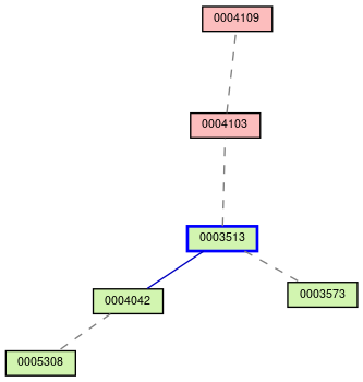 Relationship Graph