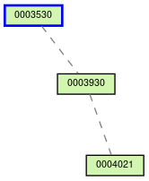 Relationship Graph