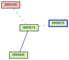 Relationship Graph