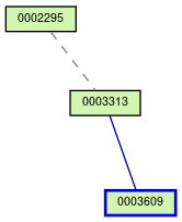 Relationship Graph