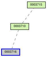 Relationship Graph