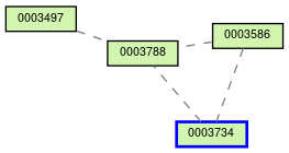 Relationship Graph