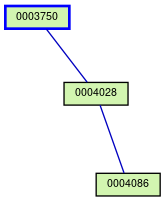 Relationship Graph