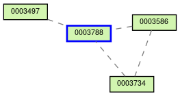 Relationship Graph