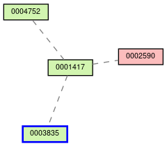 Relationship Graph