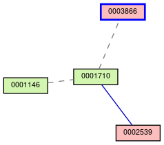 Relationship Graph