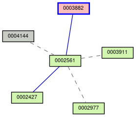 Relationship Graph