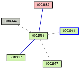 Relationship Graph