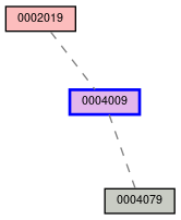 Relationship Graph