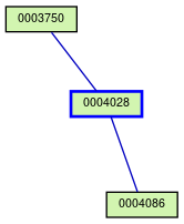 Relationship Graph