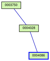 Relationship Graph