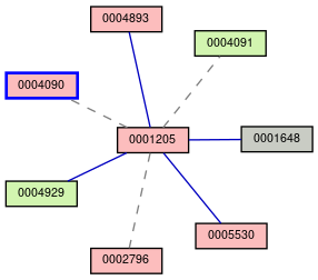 Relationship Graph