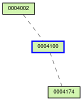 Relationship Graph