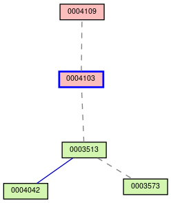 Relationship Graph