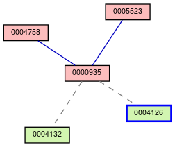 Relationship Graph