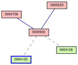 Relationship Graph