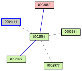 Relationship Graph