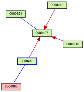 Relationship Graph