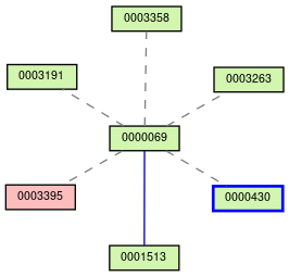 Relationship Graph