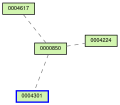 Relationship Graph