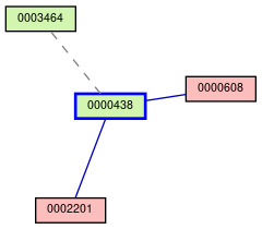 Relationship Graph