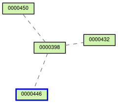 Relationship Graph