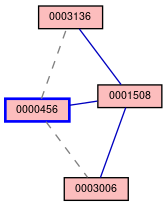 Relationship Graph