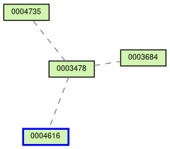 Relationship Graph