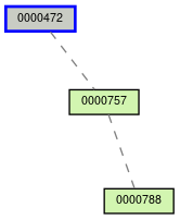 Relationship Graph