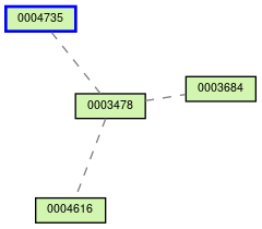 Relationship Graph