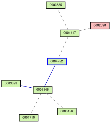 Relationship Graph