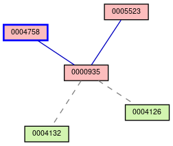 Relationship Graph