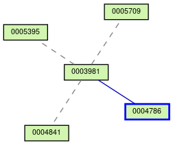 Relationship Graph