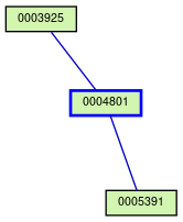 Relationship Graph