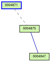 Relationship Graph