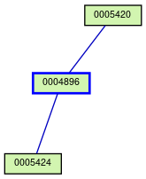 Relationship Graph