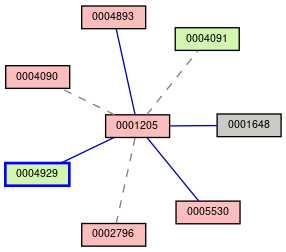 Relationship Graph