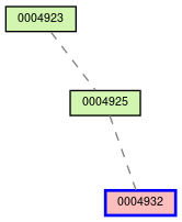 Relationship Graph