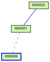 Relationship Graph