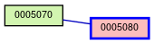 Relationship Graph