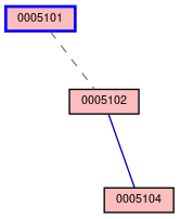 Relationship Graph