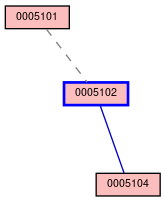 Relationship Graph