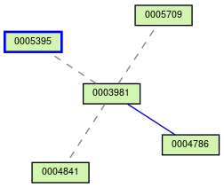 Relationship Graph