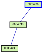 Relationship Graph